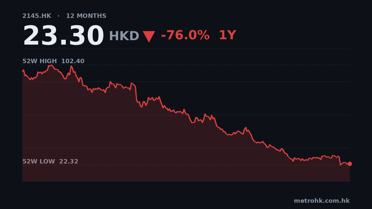 上美中期盈利暴跌79%，無息派