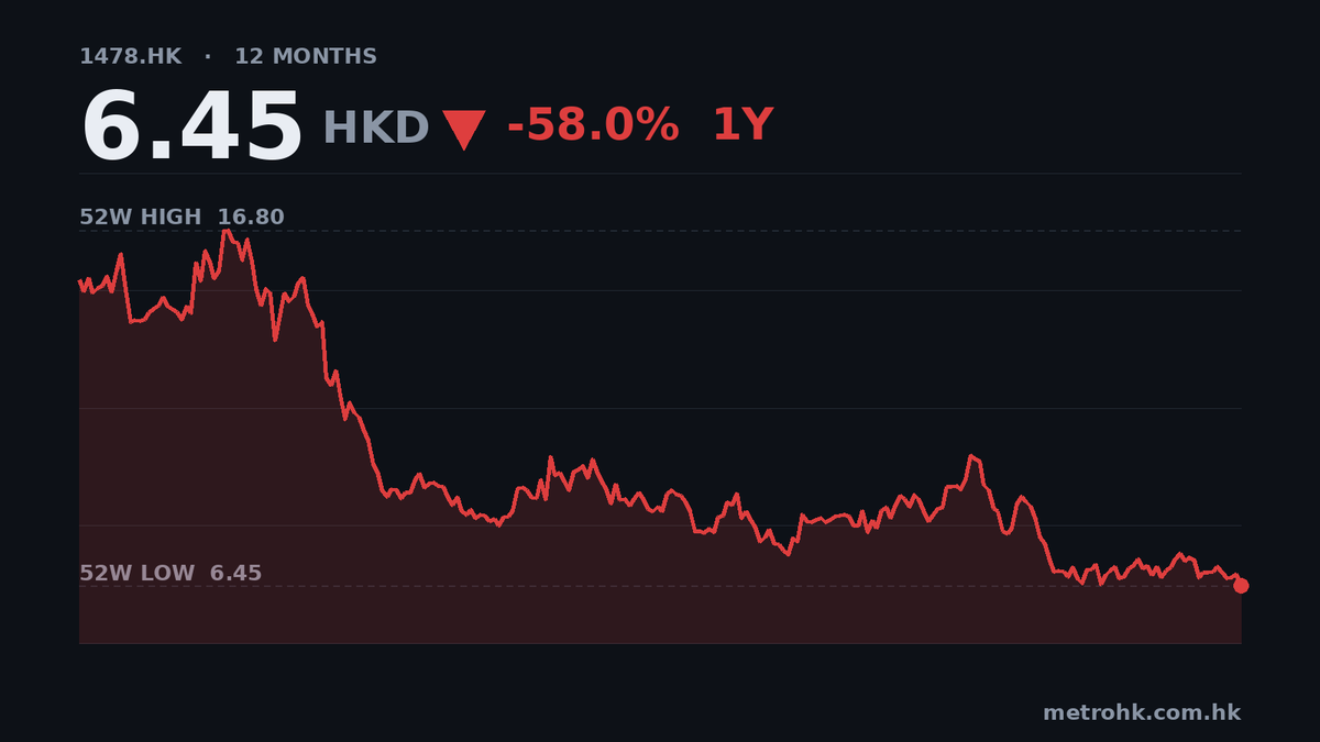 丘鈦科技中期少賺10.5%，毛利率微跌
