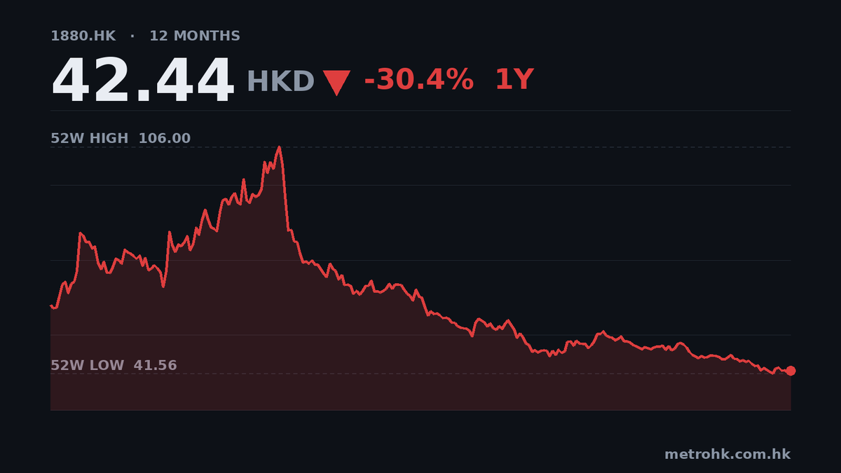 中免第三季盈利5.6億，股價年跌30%