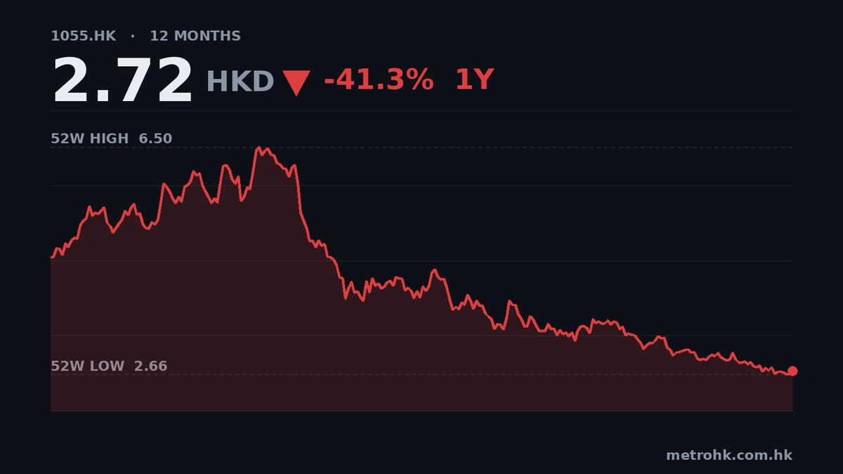 南航第三季蝕6.09億，股價年跌41%