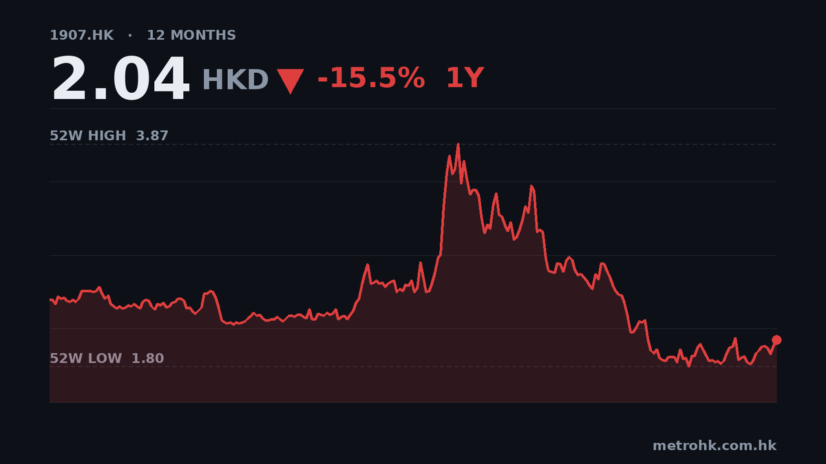 中國旭陽中期純利飆7.2倍，惟靠非經常收入撐起