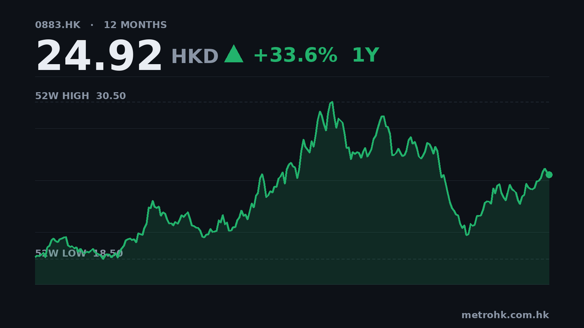 中海油中期純利增23% 派息0.94元