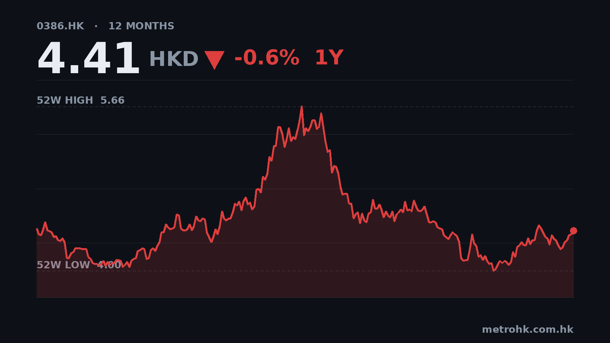 中石化中期多賺12%，派息掛零