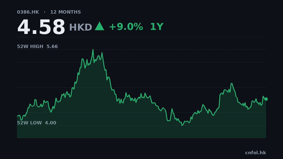 中石化第三季盈利升57%，股價平咗