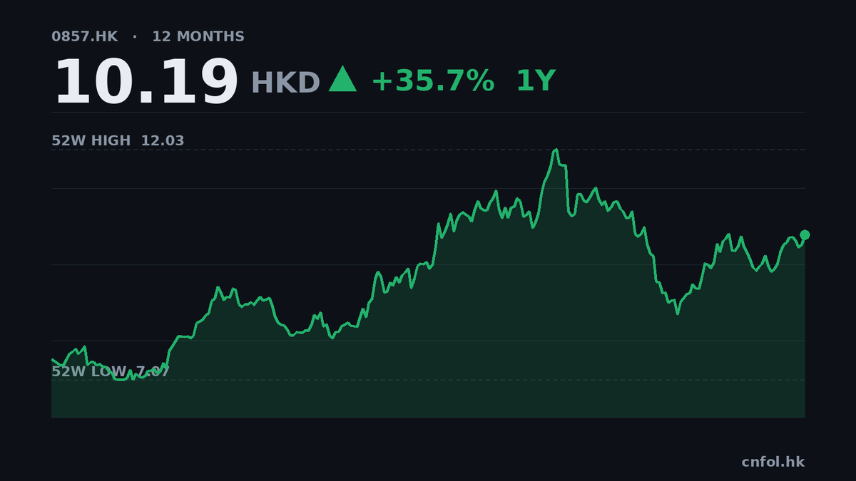 中石油中期純利增22% 派息0.26元