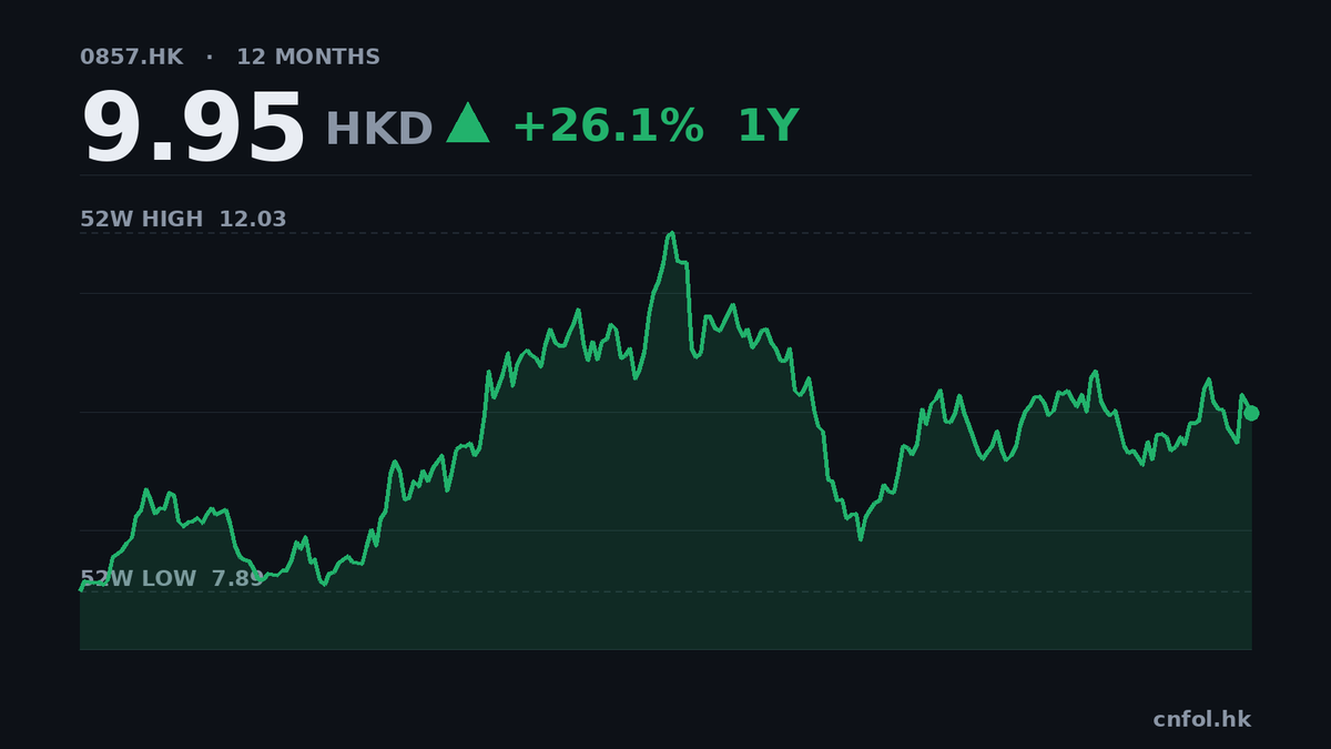 中石油第三季盈利升22%，市盈率7.6倍