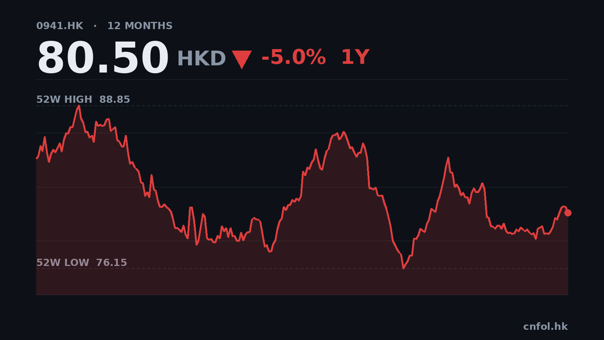 中移動首三季少賺8% 收入跌1.8%