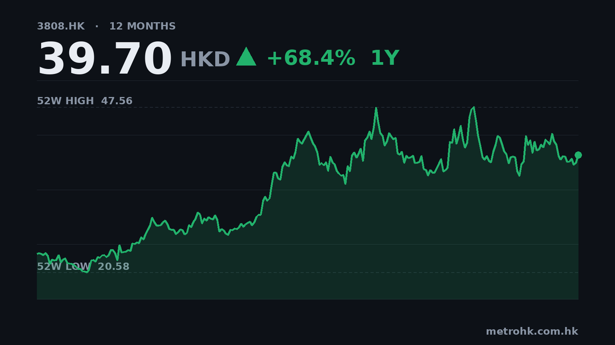 中國重汽半年賺26% 收入升近四成