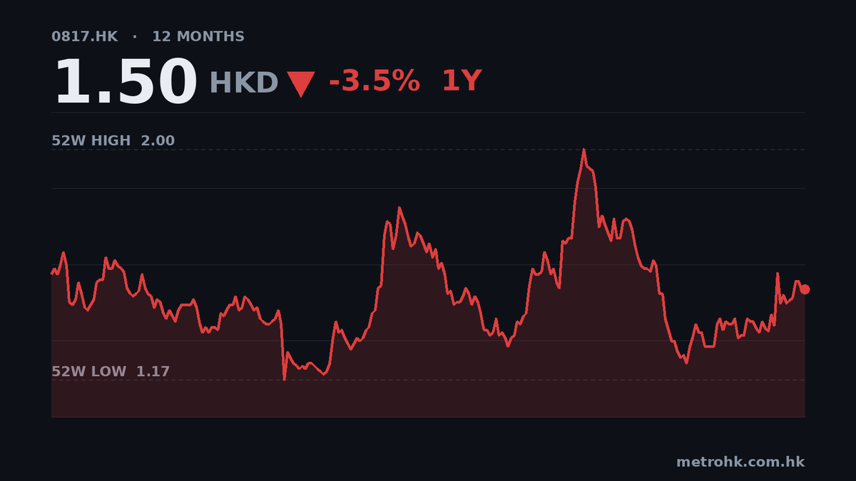 中國金茂中期少賺19%，每股派息維持3港仙