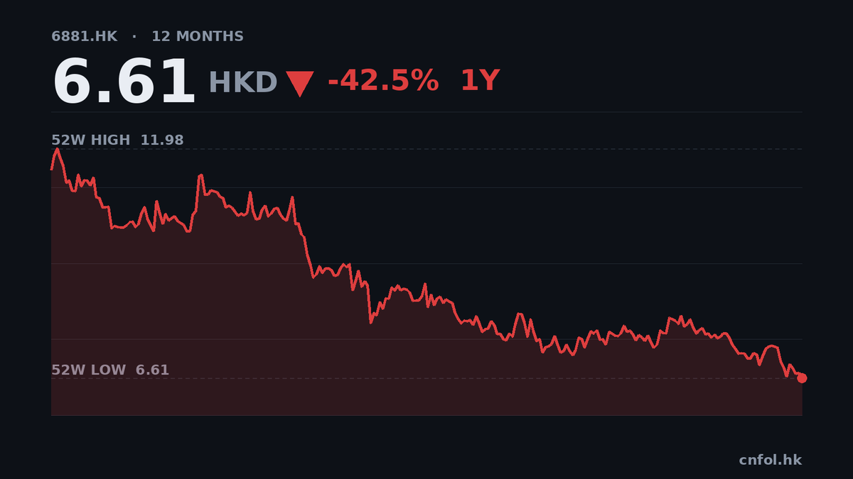 中國銀河盈利微升0.5%，股價跌至52週低