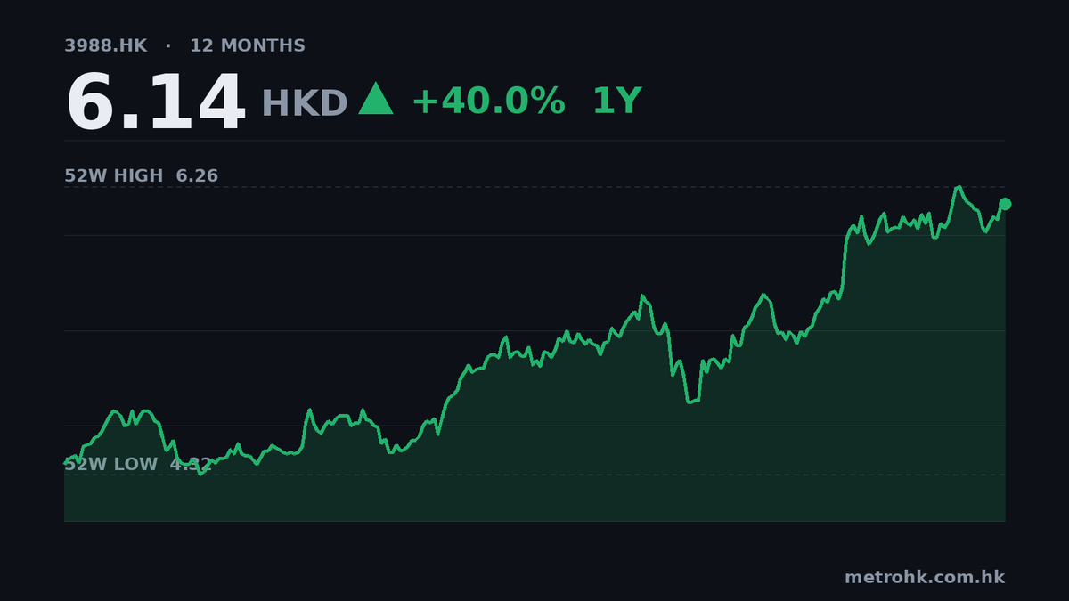 中銀公告無業績數字，股價6.14元