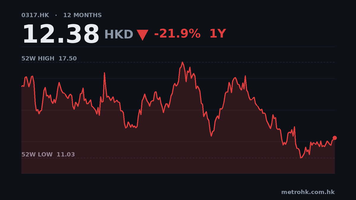 中船防務盈利飆59%，派息復活每股0.1元