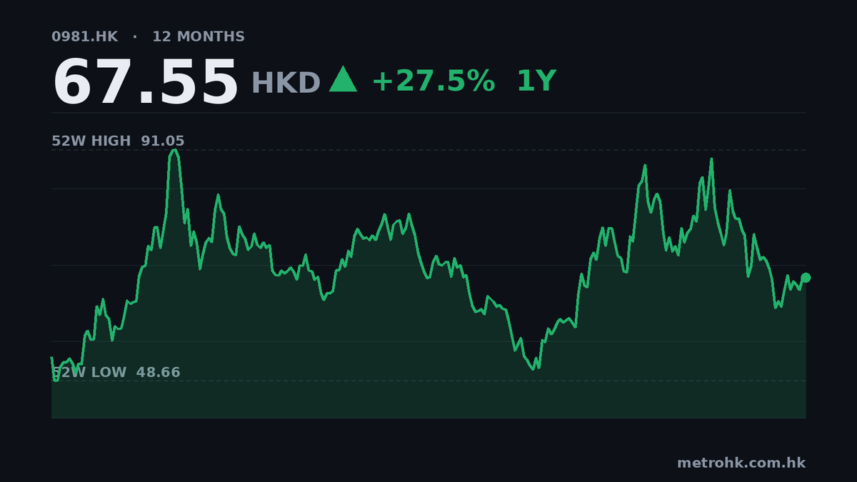 中芯次季純利飆262%，收入增36%