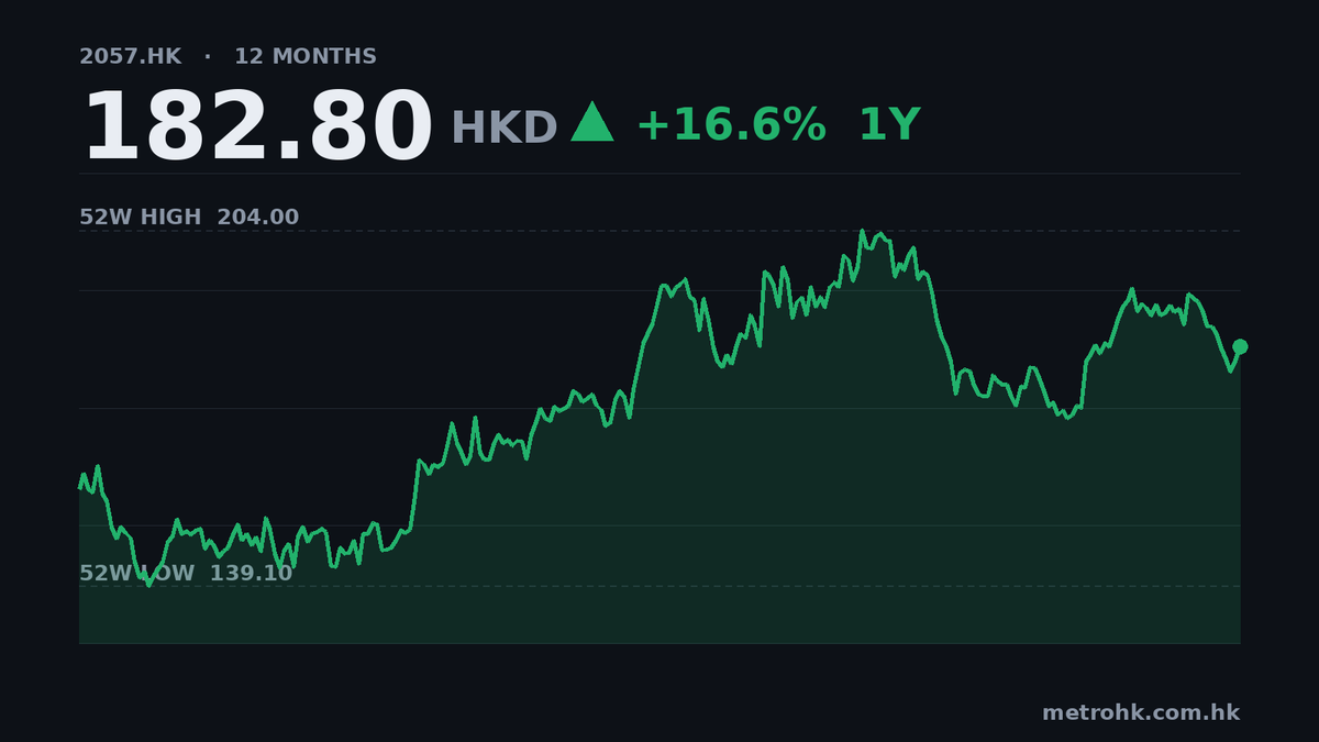 中通快遞中期多賺31.5%，派息續掛零