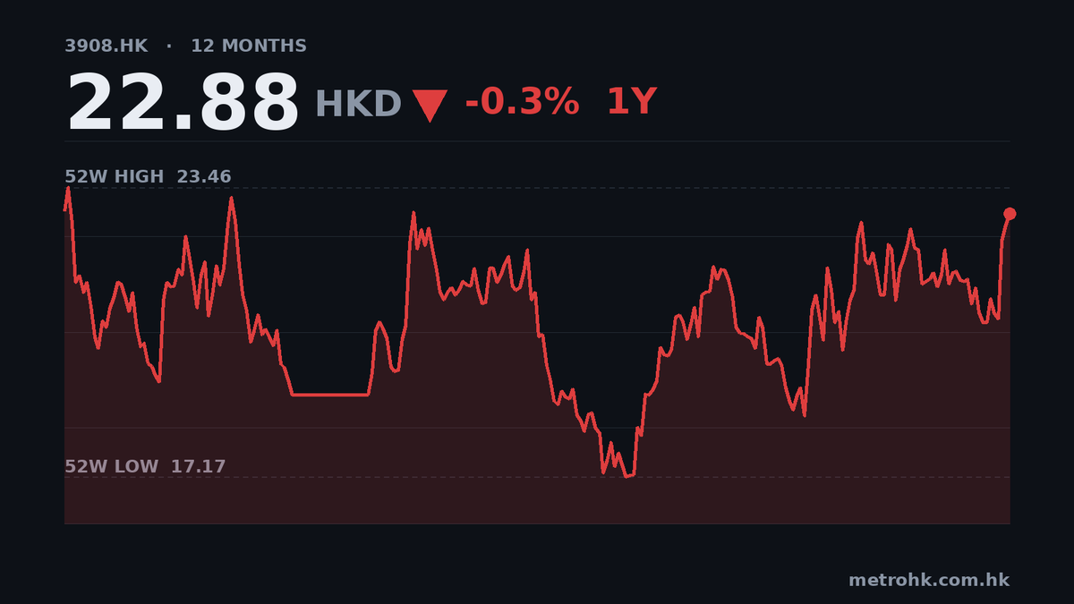 中金中期純利飆89%，現金流僅及盈利18%