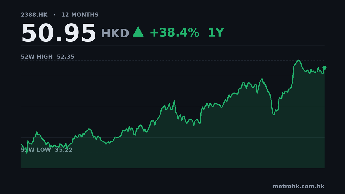 中銀香港中期多賺7%，派息大增41%