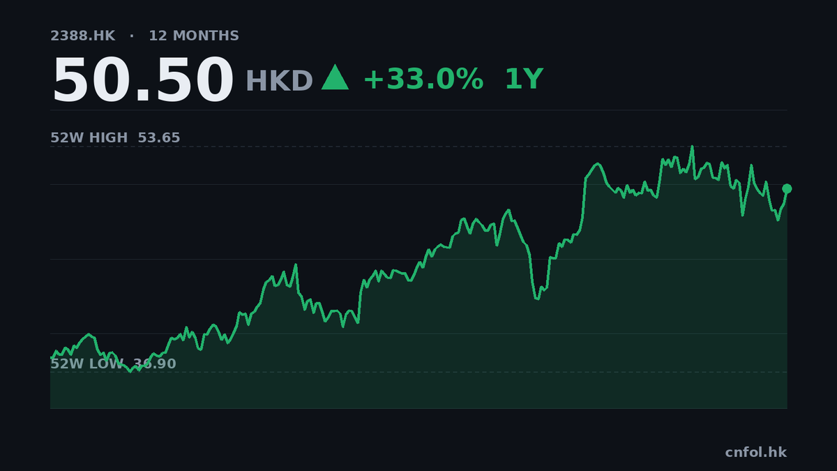 中銀香港首9月賺351.3億，增9%