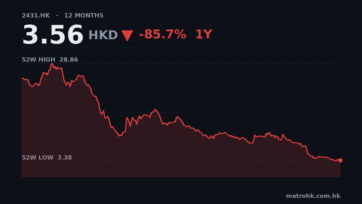 佑駕創新中期收入增30% 虧損仍擴至1.56億