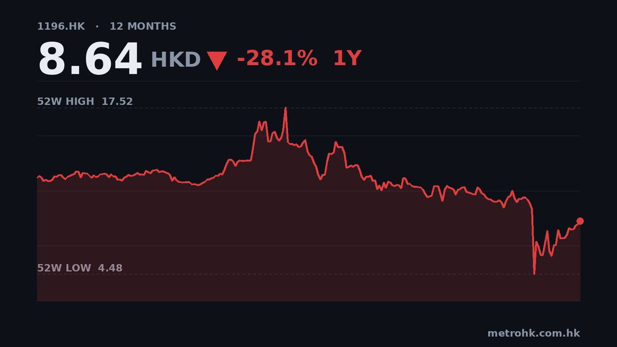 偉祿科技中期蝕4.6億，收入微增0.4%