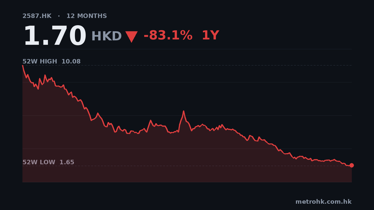 健康之路中期收入升50%，盈利僅增30%