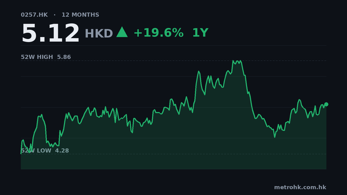 光大環境中期多賺10%，派息增，收入微跌