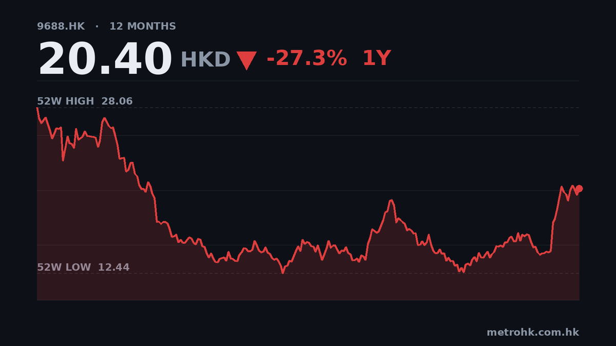 再鼎醫藥中期蝕1.02億美元，虧損擴大14%