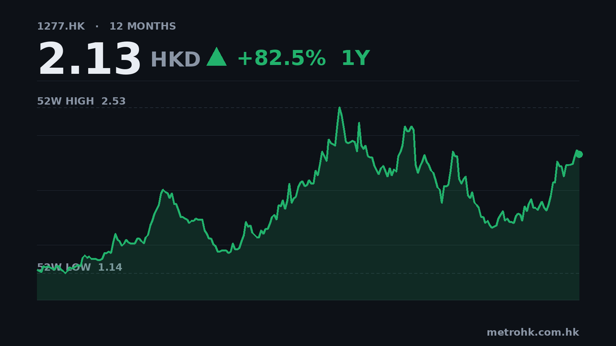 力量發展中期純利升37%，派息增20%