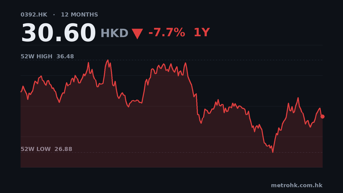 北控中期純利增4%，派息維持0.85元