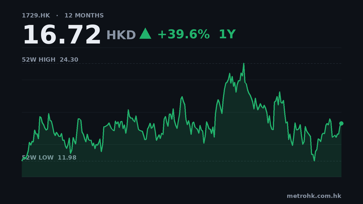 匯聚科技半年賺8.3億，收入倍升107%