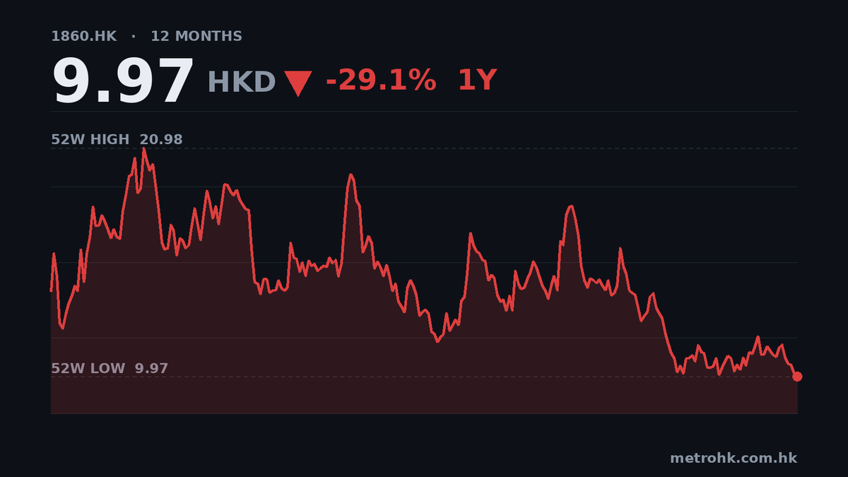 匯量科技中期收入升23%，純利飆45%