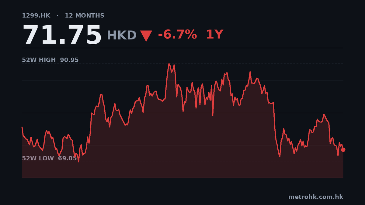 友邦中期溢利增15.4% 派息增10%