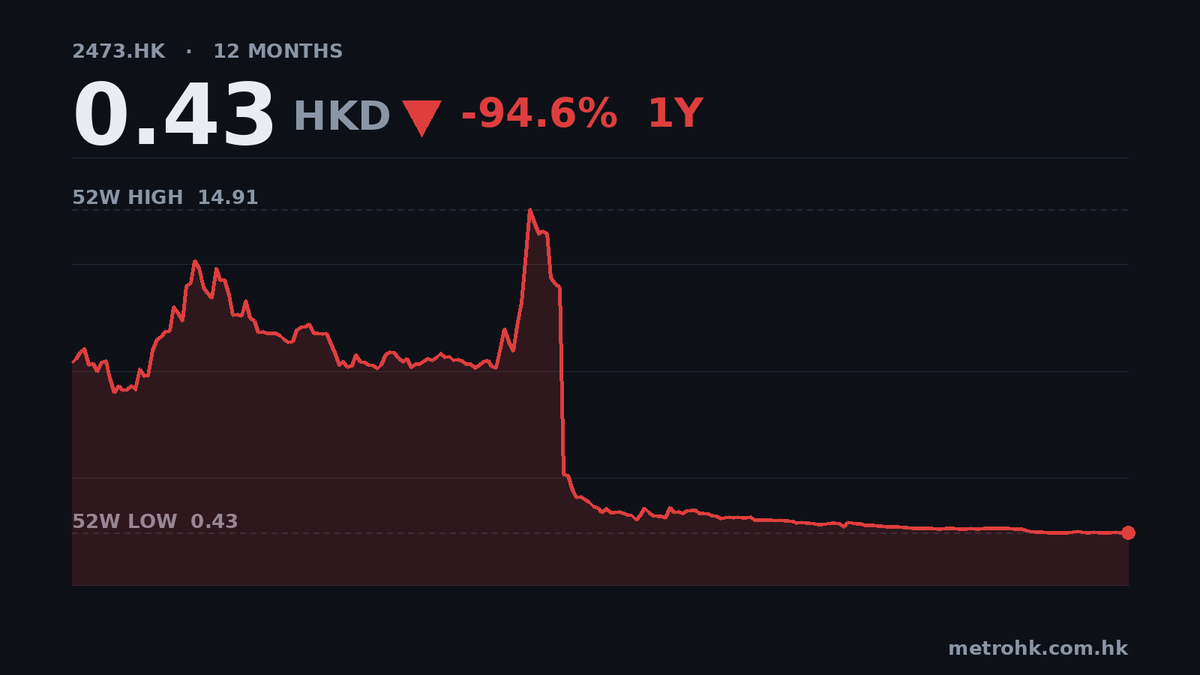 喜相逢純利跌22%，股價狂瀉97%
