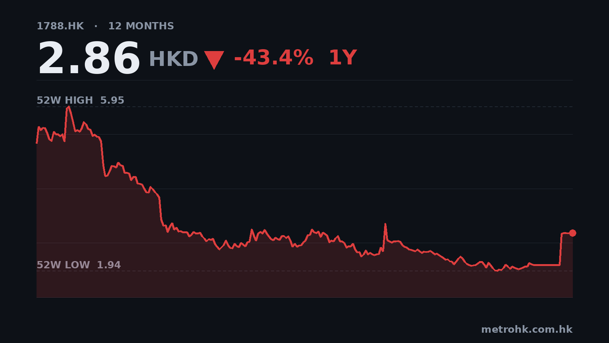 中期利潤升22.7%，唔派息惹關注，現價PE 20倍