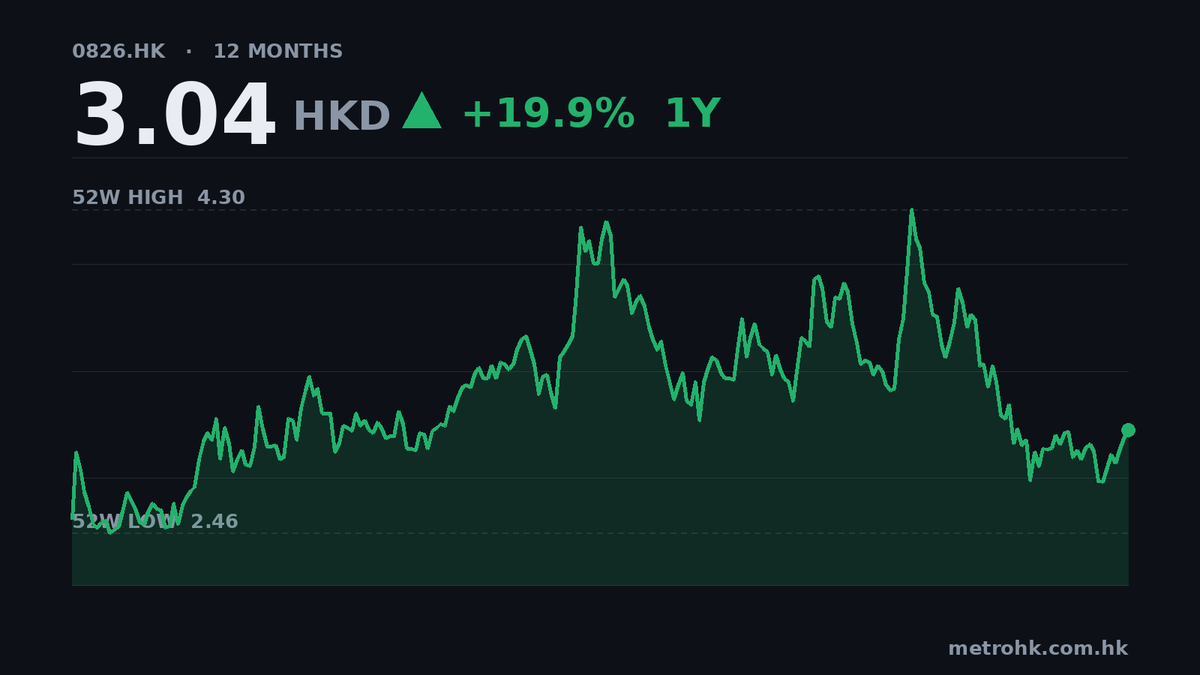 天工國際中期多賺11%，毛利率升38%