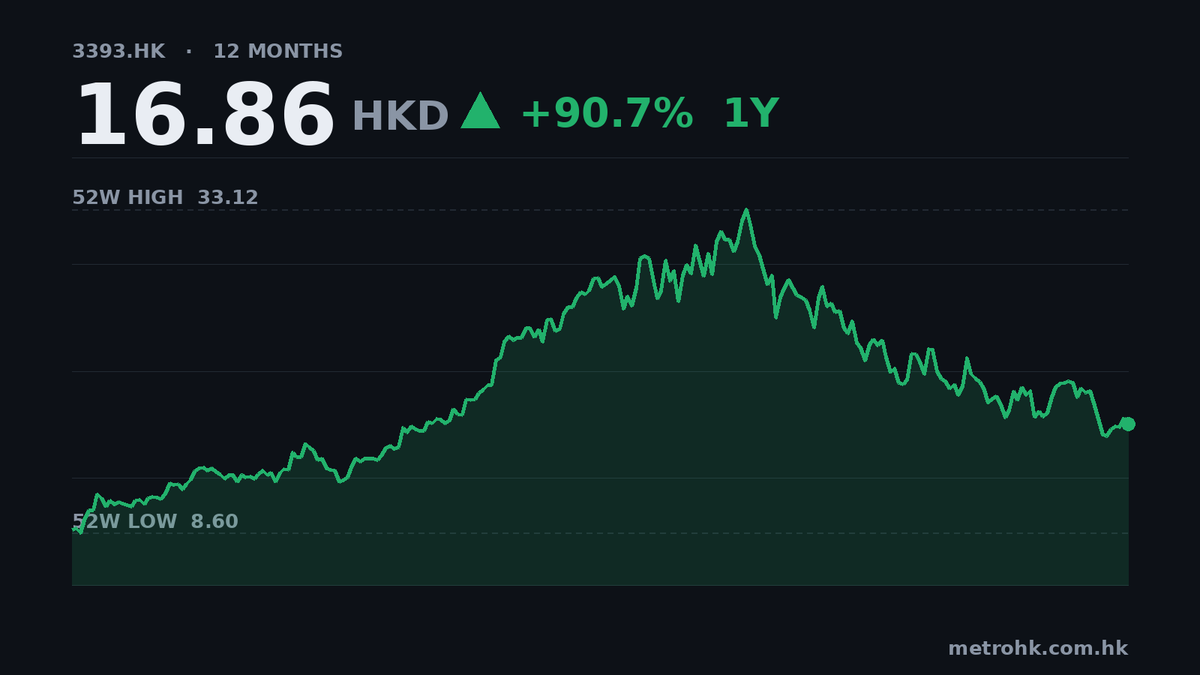 威勝半年收入升23% 純利僅增1.4%
