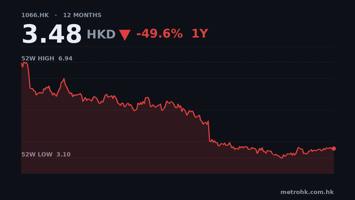 威高中期少賺23%，每股盈利0.17元