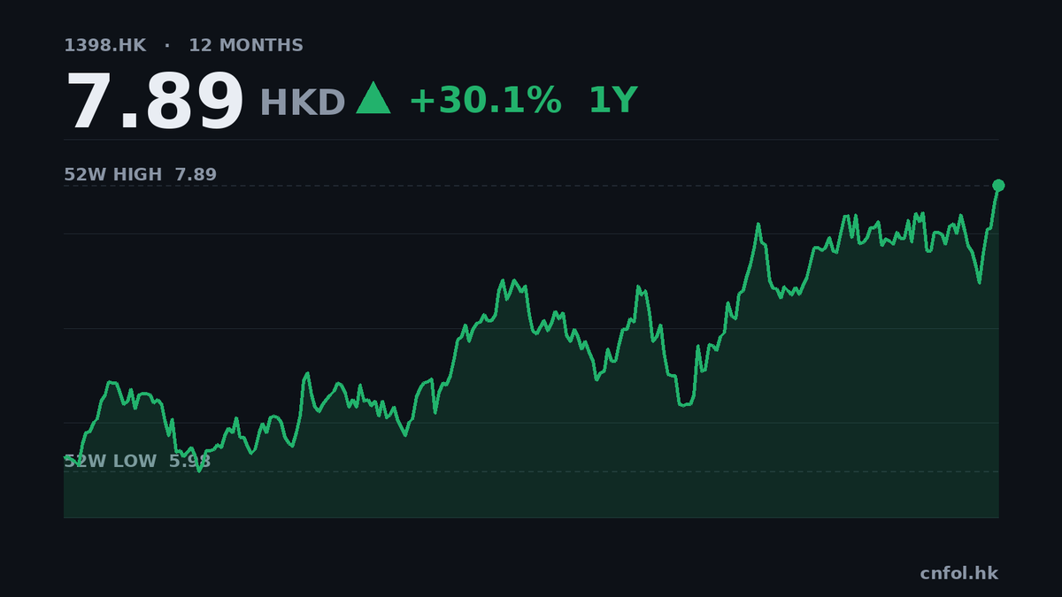 工商銀行第三季賺1120億人幣，按年升10%