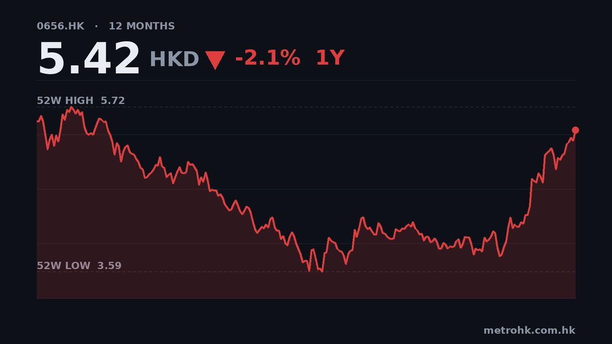 復星國際中期純利飆160%，收入微跌0.4%