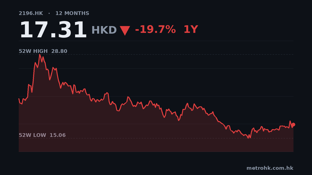 復星醫藥中期純利微升1.1%，抗腫瘤藥撐收入
