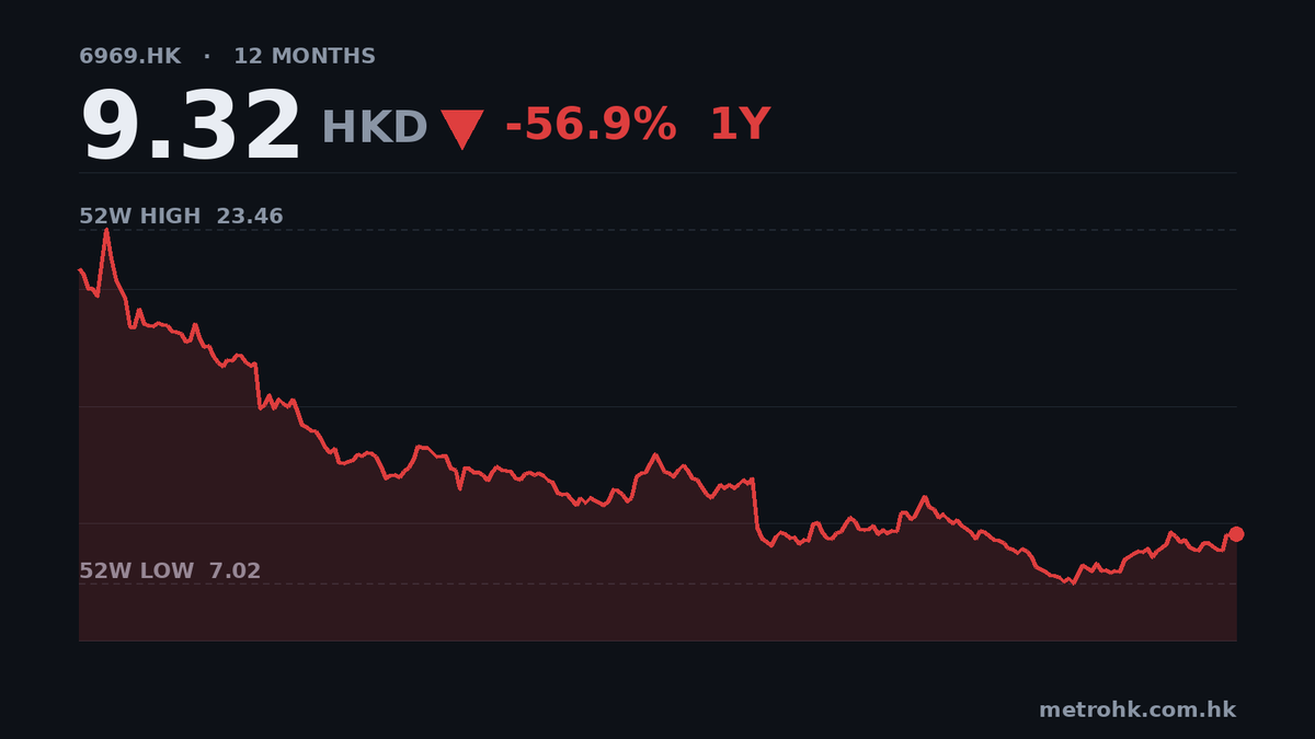 思摩爾中期多賺16%，收入增20%