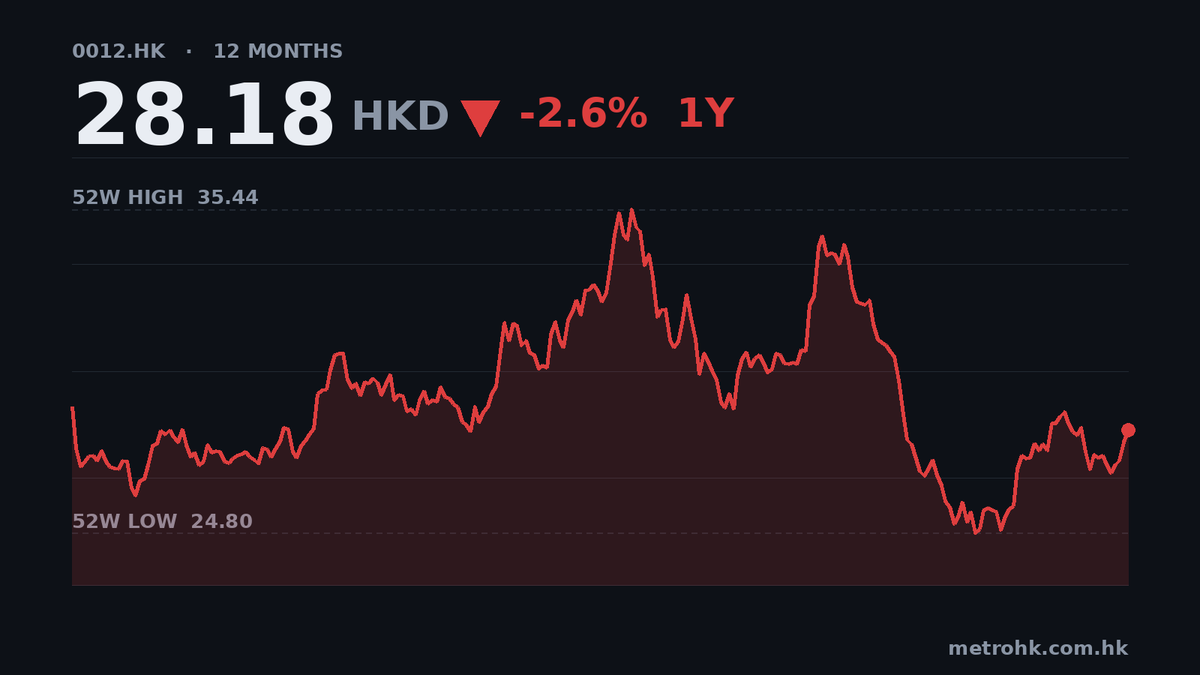 恒地中期核心盈利升66%，派息維持0.5元
