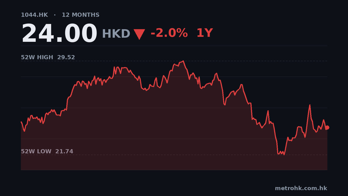 恒安中期少賺8.7%，現金流僅盈利一半