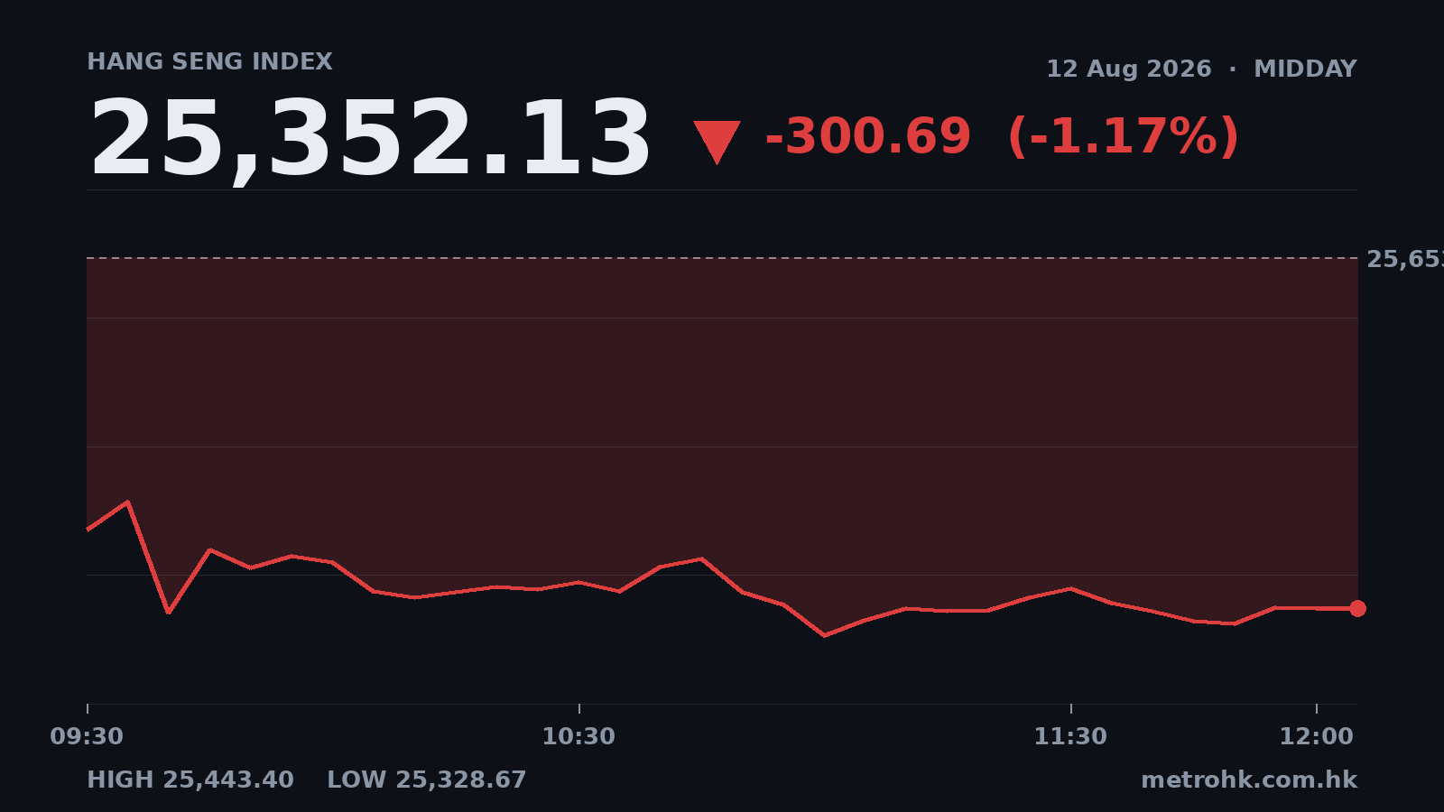 恒指半日跌1.17%，成交集中科技股，MINIMAX逆市飆9.5%
