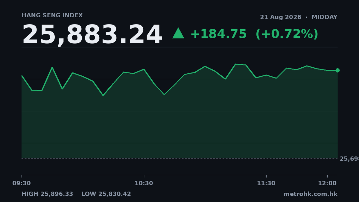 恒指半日升184點，網易雲音樂急跌18%