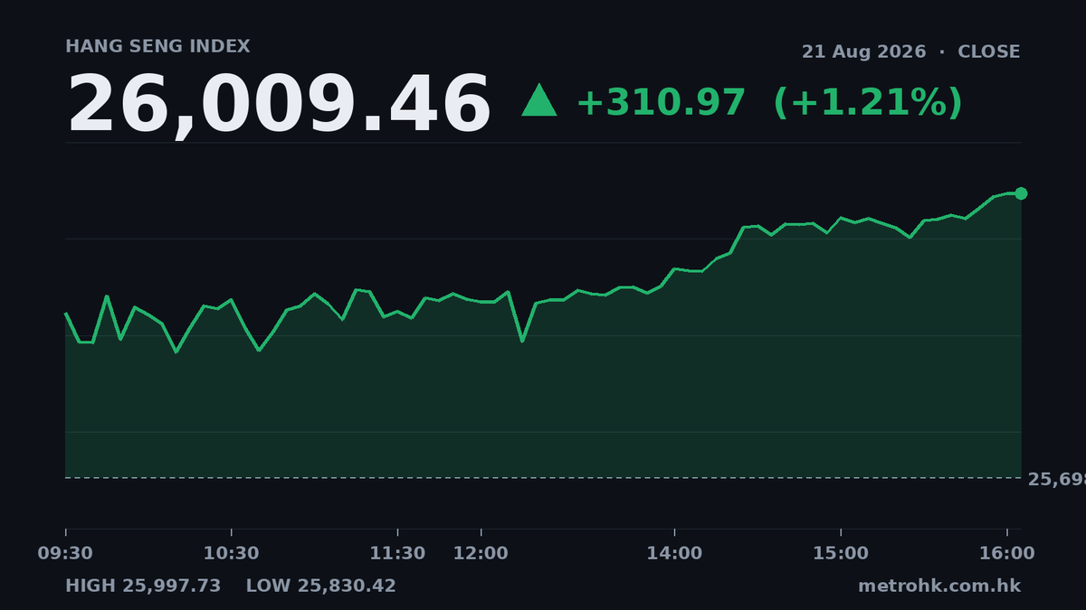 恒指升310點收26009，智譜飆10%成交近百億