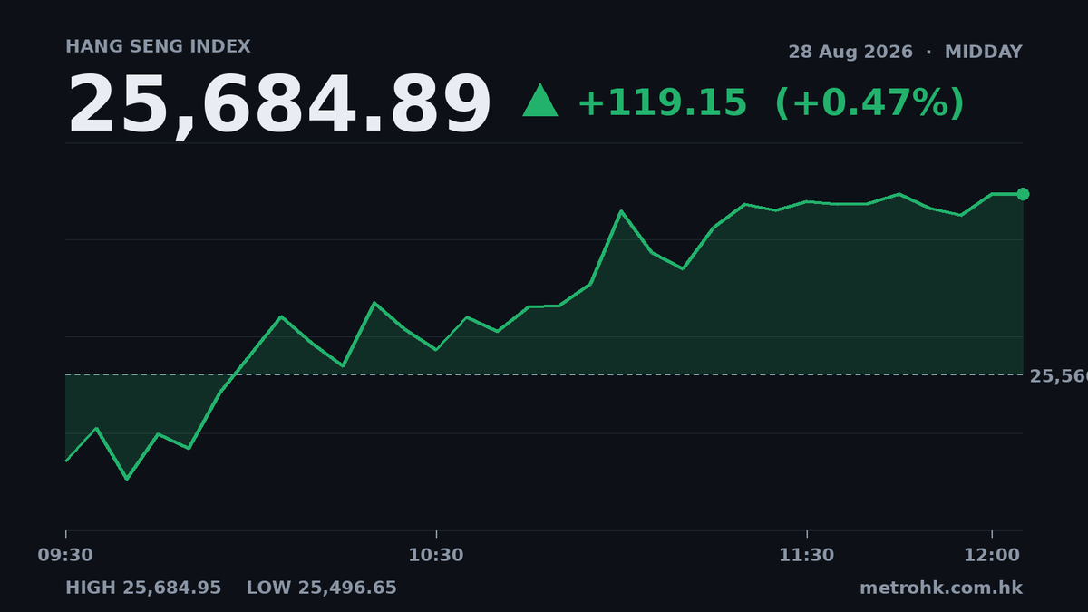 恒指半日升119點，海吉亞醫療飆13.7%最強