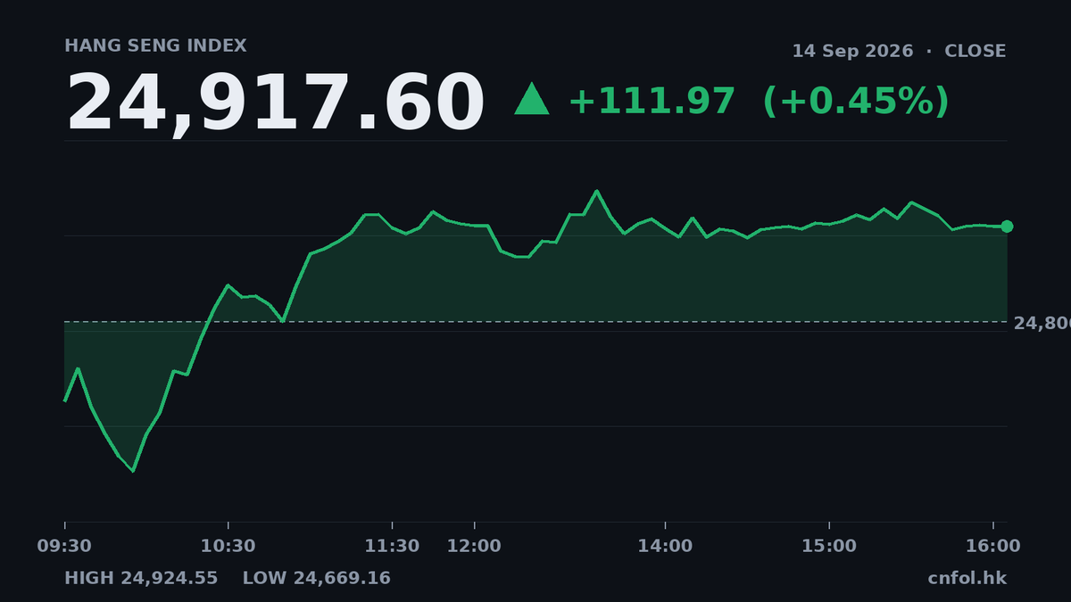 恒指全日升111點 成交縮21% 智譜急挫9%