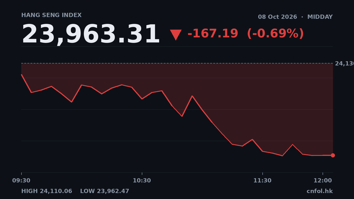 恒指半日跌0.69%，成交集中重磅股份，MINIMAX跌幅近一成