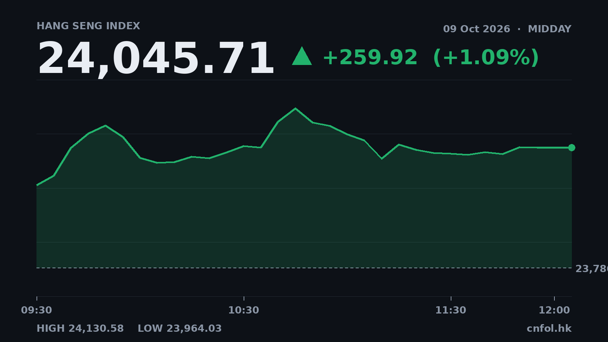恒指半日升259點 小米飆7%最旺