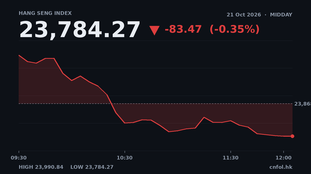 恒指半日跌0.35%，寧德時代跌一成成交26.6億居次